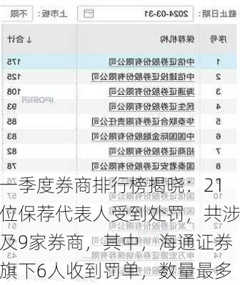 一季度券商排行榜揭晓：21位保荐代表人受到处罚，共涉及9家券商，其中，海通证券旗下6人收到罚单，数量最多