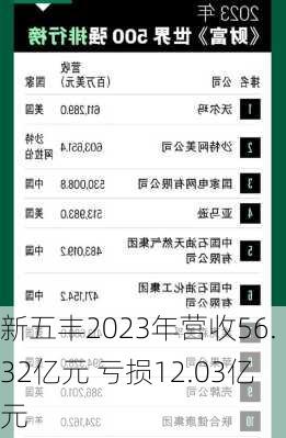 新五丰2023年营收56.32亿元 亏损12.03亿元