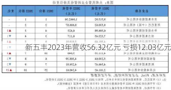 新五丰2023年营收56.32亿元 亏损12.03亿元