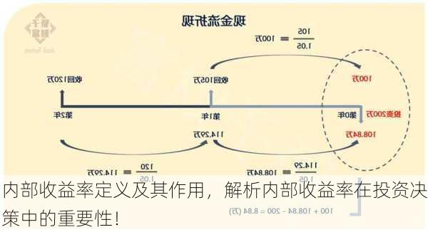 内部收益率定义及其作用，解析内部收益率在投资决策中的重要性！