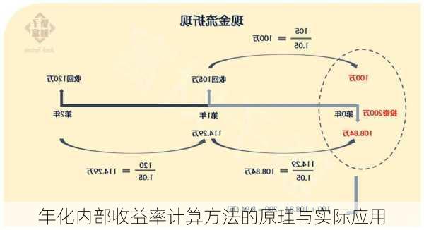 年化内部收益率计算方法的原理与实际应用