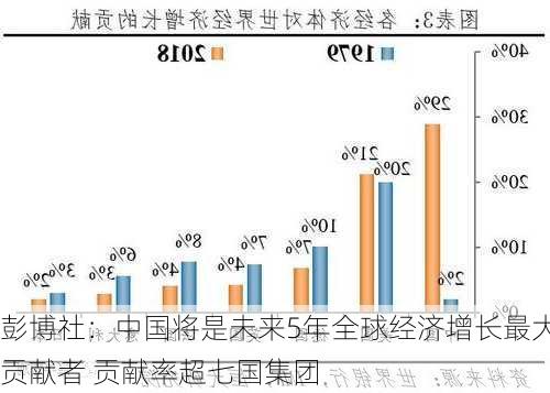 彭博社：中国将是未来5年全球经济增长最大贡献者 贡献率超七国集团