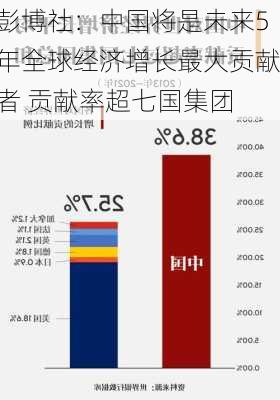 彭博社：中国将是未来5年全球经济增长最大贡献者 贡献率超七国集团