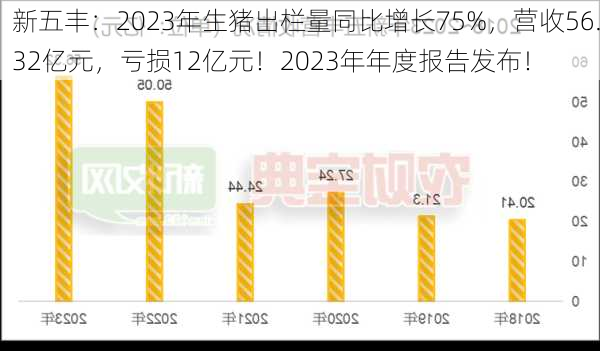 新五丰：2023年生猪出栏量同比增长75%，营收56.32亿元，亏损12亿元！2023年年度报告发布！