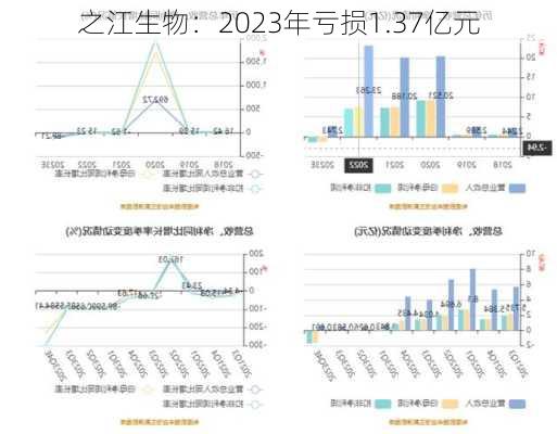 之江生物：2023年亏损1.37亿元