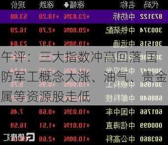 午评：三大指数冲高回落 国防军工概念大涨、油气、贵金属等资源股走低