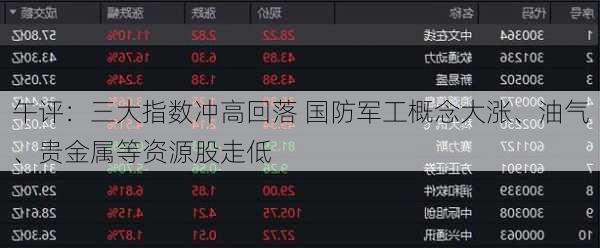 午评：三大指数冲高回落 国防军工概念大涨、油气、贵金属等资源股走低