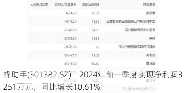 蜂助手(301382.SZ)：2024年前一季度实现净利润3251万元，同比增长10.61%