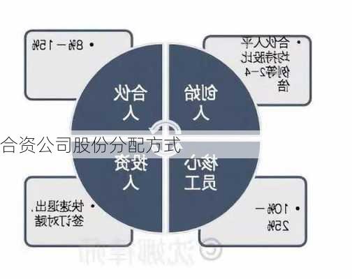 合资公司股份分配方式