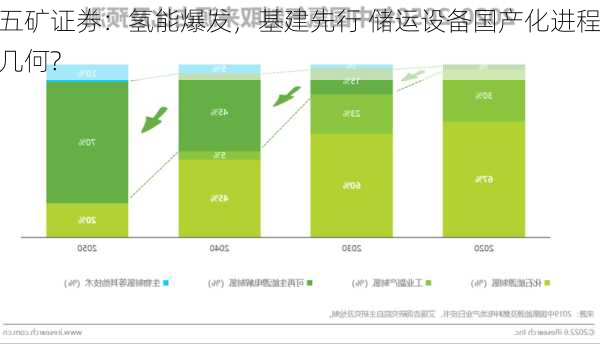 五矿证券：氢能爆发，基建先行 储运设备国产化进程几何?