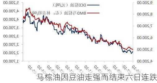 马棕油因豆油走强而结束六日连跌