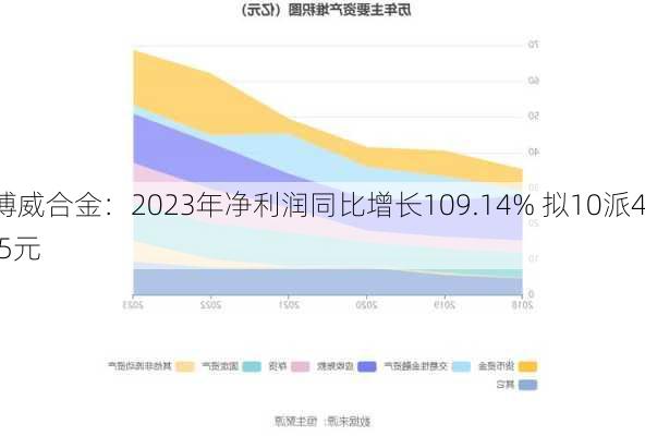 博威合金：2023年净利润同比增长109.14% 拟10派4.5元