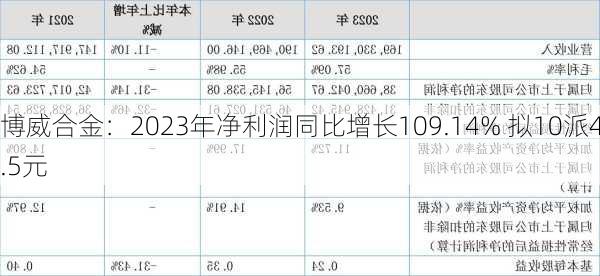 博威合金：2023年净利润同比增长109.14% 拟10派4.5元