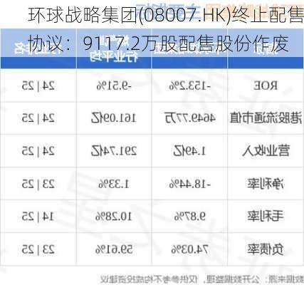 环球战略集团(08007.HK)终止配售协议：9117.2万股配售股份作废