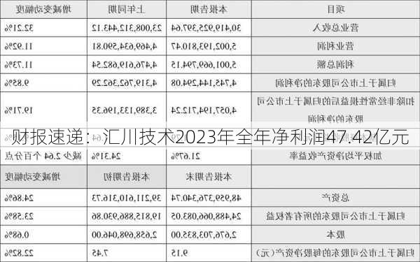 财报速递：汇川技术2023年全年净利润47.42亿元