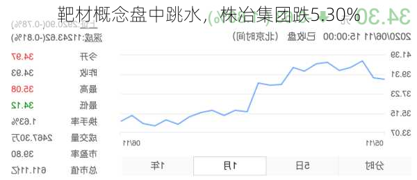 靶材概念盘中跳水，株冶集团跌5.30%