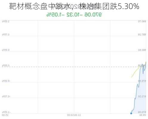 靶材概念盘中跳水，株冶集团跌5.30%