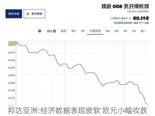 邦达亚洲:经济数据表现疲软 欧元小幅收跌