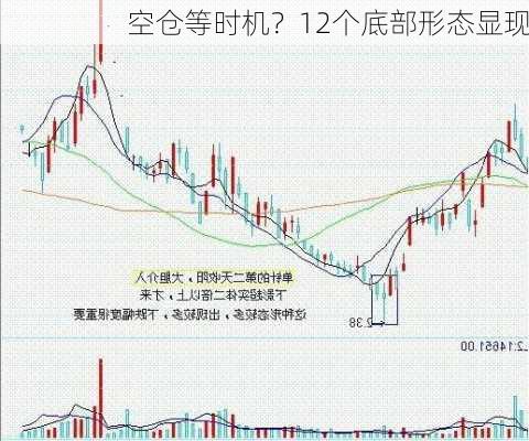 空仓等时机？12个底部形态显现