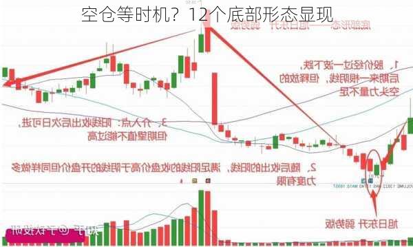 空仓等时机？12个底部形态显现