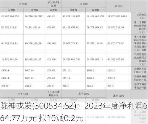 陇神戎发(300534.SZ)：2023年度净利润6164.77万元 拟10派0.2元