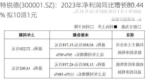 特锐德(300001.SZ)：2023年净利润同比增长80.44% 拟10派1元