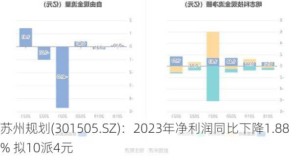 苏州规划(301505.SZ)：2023年净利润同比下降1.88% 拟10派4元