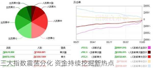 三大指数震荡分化 资金持续挖掘新热点