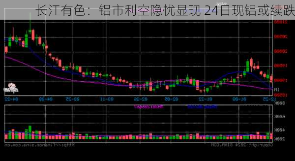 长江有色：铝市利空隐忧显现 24日现铝或续跌