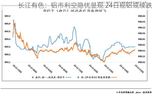 长江有色：铝市利空隐忧显现 24日现铝或续跌