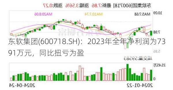 东软集团(600718.SH)：2023年全年净利润为7391万元，同比扭亏为盈