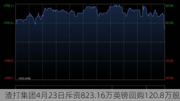 渣打集团4月23日斥资823.16万英镑回购120.8万股