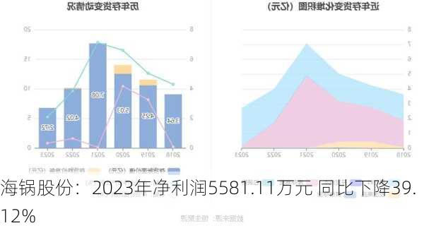 海锅股份：2023年净利润5581.11万元 同比下降39.12%