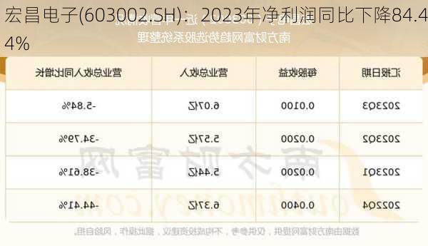 宏昌电子(603002.SH)：2023年净利润同比下降84.44%