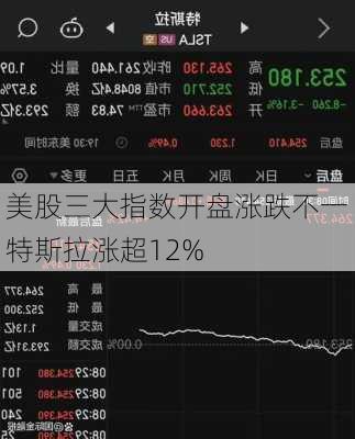 美股三大指数开盘涨跌不一 特斯拉涨超12%