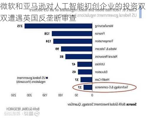 微软和亚马逊对人工智能初创企业的投资双双遭遇英国反垄断审查