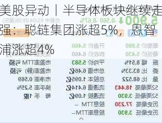 美股异动丨半导体板块继续走强：聪链集团涨超5%，恩智浦涨超4%