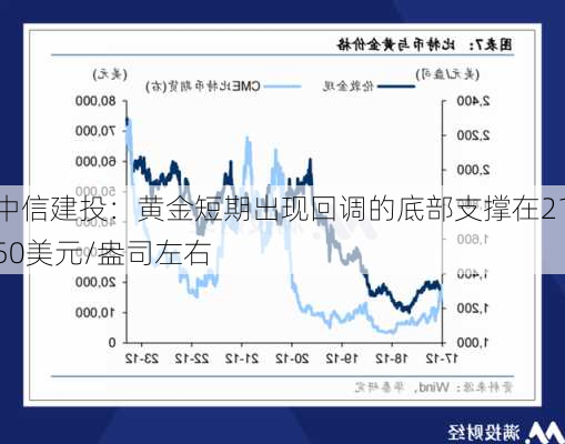 中信建投：黄金短期出现回调的底部支撑在2150美元/盎司左右