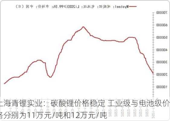 上海青锂实业：碳酸锂价格稳定 工业级与电池级价格分别为11万元/吨和12万元/吨