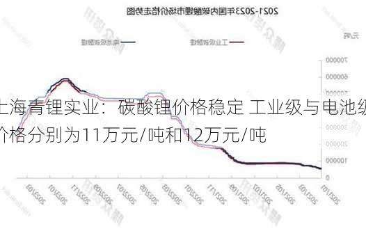 上海青锂实业：碳酸锂价格稳定 工业级与电池级价格分别为11万元/吨和12万元/吨