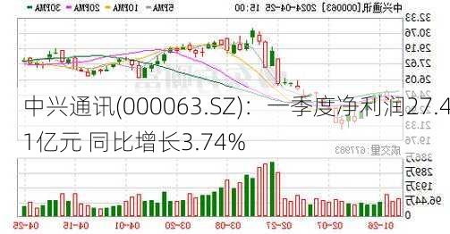 中兴通讯(000063.SZ)：一季度净利润27.41亿元 同比增长3.74%