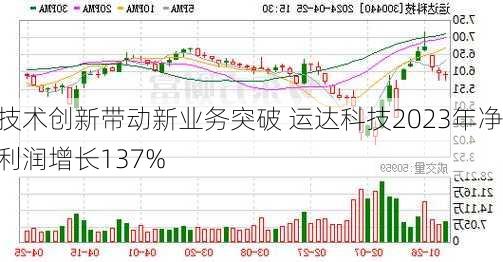 技术创新带动新业务突破 运达科技2023年净利润增长137%