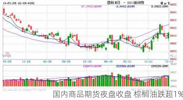 国内商品期货夜盘收盘 棕榈油跌超1%