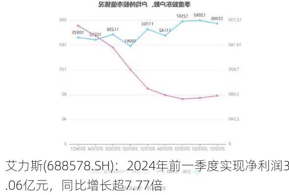 艾力斯(688578.SH)：2024年前一季度实现净利润3.06亿元，同比增长超7.77倍