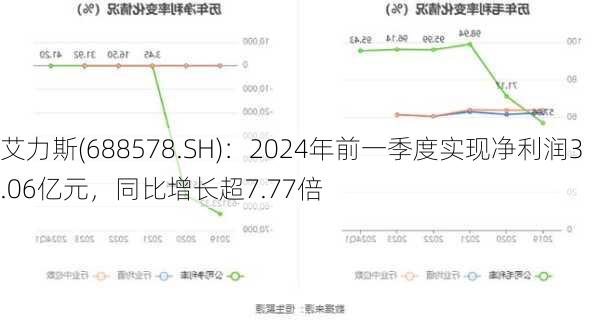 艾力斯(688578.SH)：2024年前一季度实现净利润3.06亿元，同比增长超7.77倍