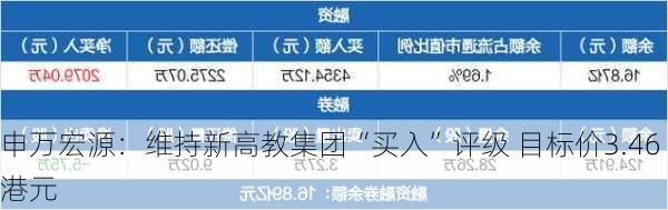 申万宏源：维持新高教集团“买入”评级 目标价3.46港元