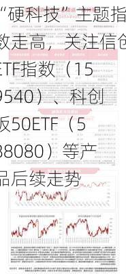 “硬科技”主题指数走高，关注信创ETF指数（159540）、科创板50ETF（588080）等产品后续走势