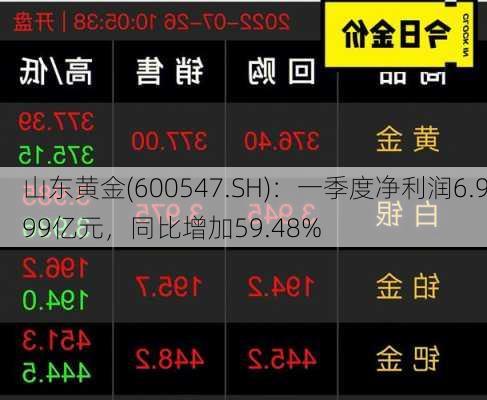 山东黄金(600547.SH)：一季度净利润6.999亿元，同比增加59.48%