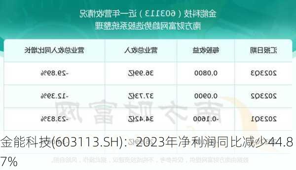 金能科技(603113.SH)：2023年净利润同比减少44.87%