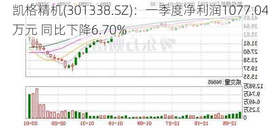 凯格精机(301338.SZ)：一季度净利润1077.04万元 同比下降6.70%